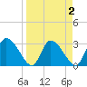 Burnt Fort tide chart for Thursday, April 2, 2026