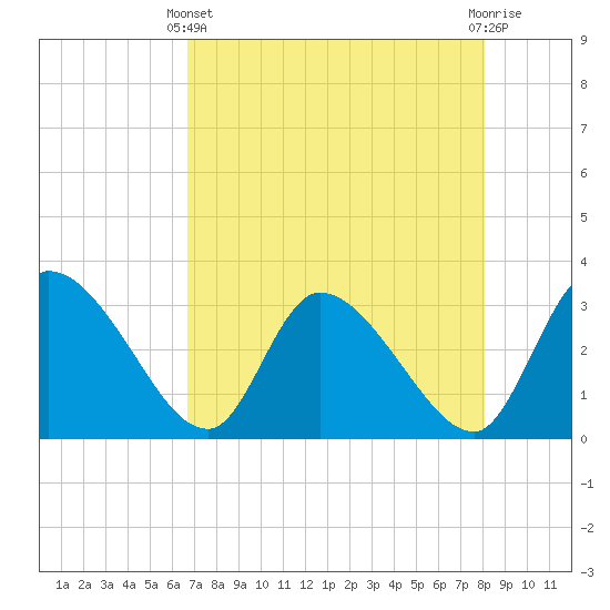 Burnt Fort tide chart for Thursday, April 30, 2026