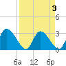 Burnt Fort tide chart for Friday, April 3, 2026