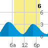 Burnt Fort tide chart for Monday, April 6, 2026