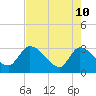 Burnt Fort tide chart for Sunday, May 10, 2026