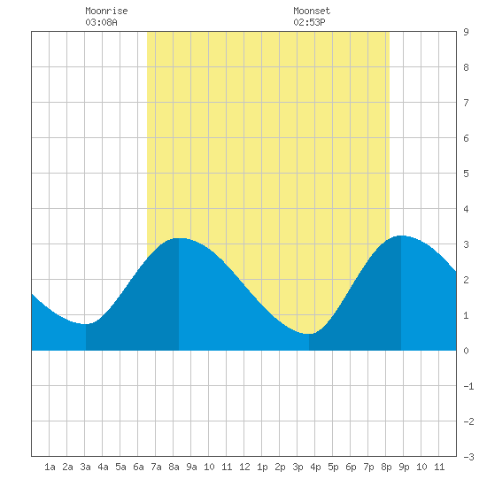 Burnt Fort tide chart for Monday, May 11, 2026