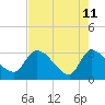 Burnt Fort tide chart for Monday, May 11, 2026
