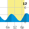 Burnt Fort tide chart for Tuesday, May 12, 2026
