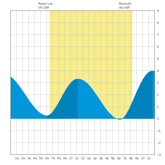 Burnt Fort tide chart for Thursday, May 14, 2026