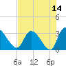 Burnt Fort tide chart for Thursday, May 14, 2026
