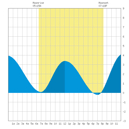 Burnt Fort tide chart for Friday, May 15, 2026