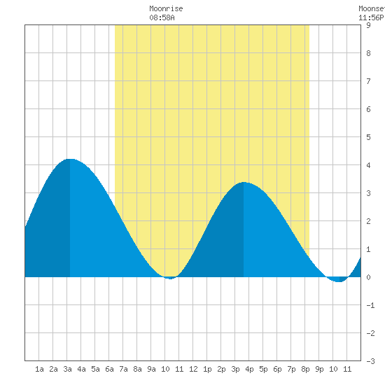 Burnt Fort tide chart for Tuesday, May 19, 2026