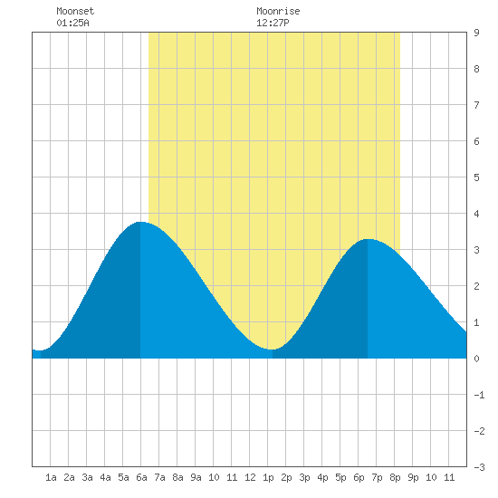 Burnt Fort tide chart for Friday, May 22, 2026