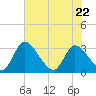 Burnt Fort tide chart for Friday, May 22, 2026