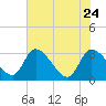 Burnt Fort tide chart for Sunday, May 24, 2026