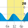 Burnt Fort tide chart for Thursday, May 28, 2026