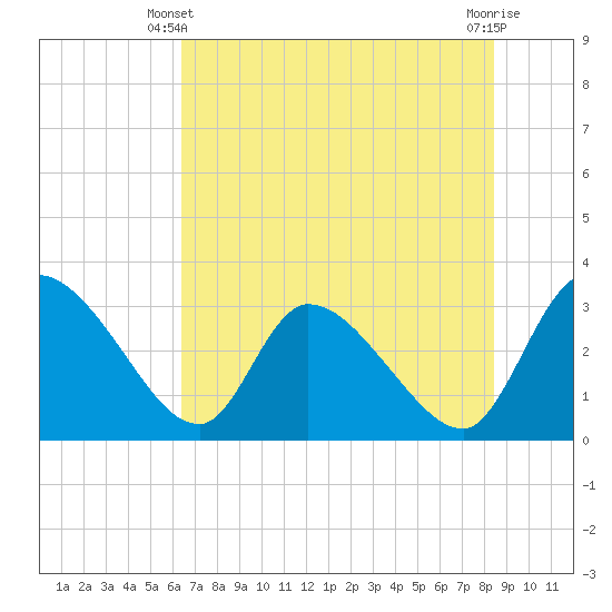 Burnt Fort tide chart for Friday, May 29, 2026