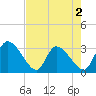 Burnt Fort tide chart for Saturday, May 2, 2026