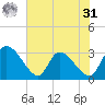 Burnt Fort tide chart for Sunday, May 31, 2026