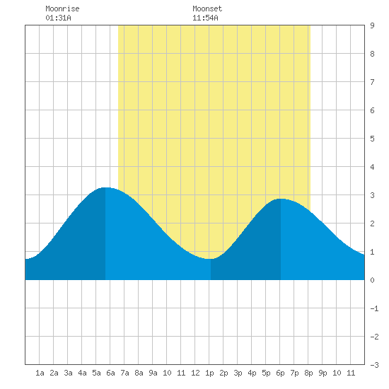Burnt Fort tide chart for Friday, May 8, 2026