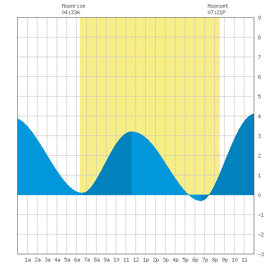 Burnt Fort tide chart for Saturday, June 13, 2026