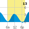 Burnt Fort tide chart for Saturday, June 13, 2026