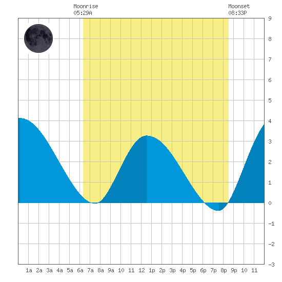 Burnt Fort tide chart for Sunday, June 14, 2026