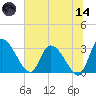 Burnt Fort tide chart for Sunday, June 14, 2026