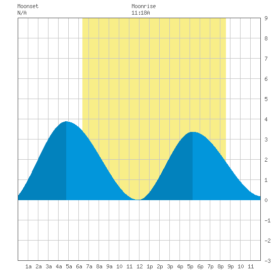 Burnt Fort tide chart for Friday, June 19, 2026