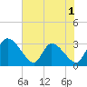 Burnt Fort tide chart for Monday, June 1, 2026