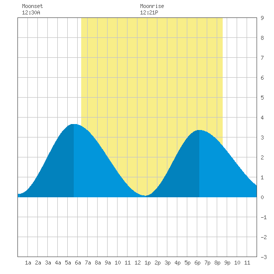 Burnt Fort tide chart for Saturday, June 20, 2026