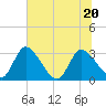 Burnt Fort tide chart for Saturday, June 20, 2026
