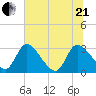 Burnt Fort tide chart for Sunday, June 21, 2026