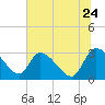 Burnt Fort tide chart for Wednesday, June 24, 2026