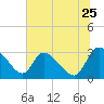 Burnt Fort tide chart for Thursday, June 25, 2026