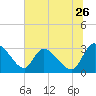 Burnt Fort tide chart for Friday, June 26, 2026