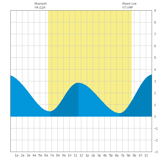 Burnt Fort tide chart for Saturday, June 27, 2026