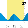 Burnt Fort tide chart for Saturday, June 27, 2026