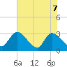 Burnt Fort tide chart for Sunday, June 7, 2026