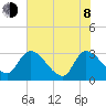 Burnt Fort tide chart for Monday, June 8, 2026