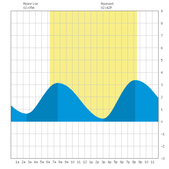 Burnt Fort tide chart for Tuesday, June 9, 2026