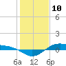 Morgans Point tide chart for Sunday, January 10, 2021