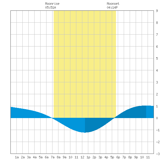 Morgans Point tide chart for Monday, January 11, 2021