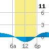 Morgans Point tide chart for Monday, January 11, 2021