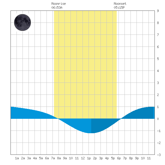 Morgans Point tide chart for Tuesday, January 12, 2021