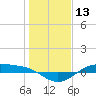 Morgans Point tide chart for Wednesday, January 13, 2021