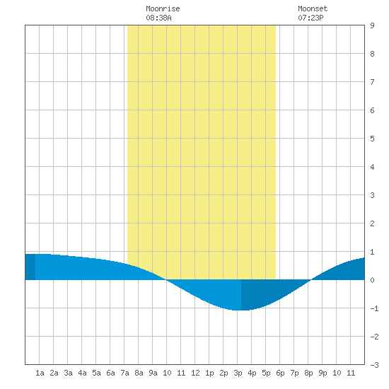 Morgans Point tide chart for Thursday, January 14, 2021