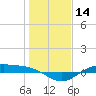 Morgans Point tide chart for Thursday, January 14, 2021