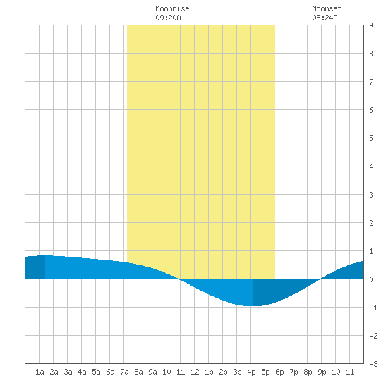 Morgans Point tide chart for Friday, January 15, 2021
