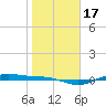 Morgans Point tide chart for Sunday, January 17, 2021