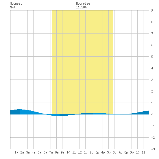 Morgans Point tide chart for Tuesday, January 19, 2021