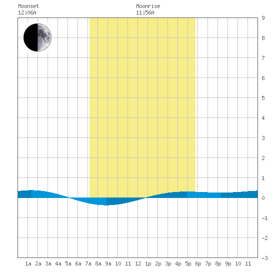 Morgans Point tide chart for Wednesday, January 20, 2021