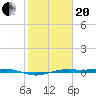 Morgans Point tide chart for Wednesday, January 20, 2021