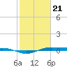 Morgans Point tide chart for Thursday, January 21, 2021
